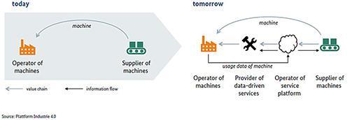 从工业4.0视角探析工业互联网驱动的供应链管理服务变革