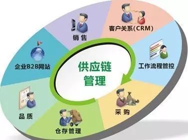 大宗电商发展的三大着力点 供应链管理服务的深度变革