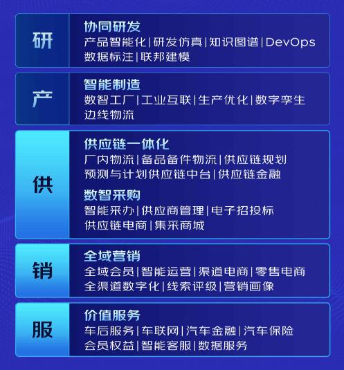 数智供应链赋能汽车制造 实现研产供销一体化升级