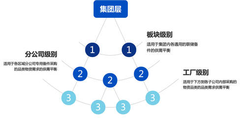 打造物资管理新引擎 基于全链路成本最优的平衡利库策略 供应链管理服务