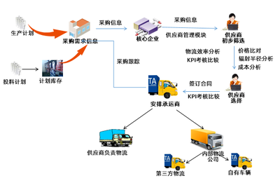 浅析 物流企业如何向供应链服务转型升级？